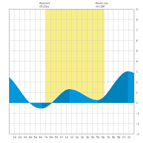 Snipe Point tide chart for Monday, February 10, 2025