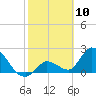 Snipe Point tide chart for Monday, February 10, 2025