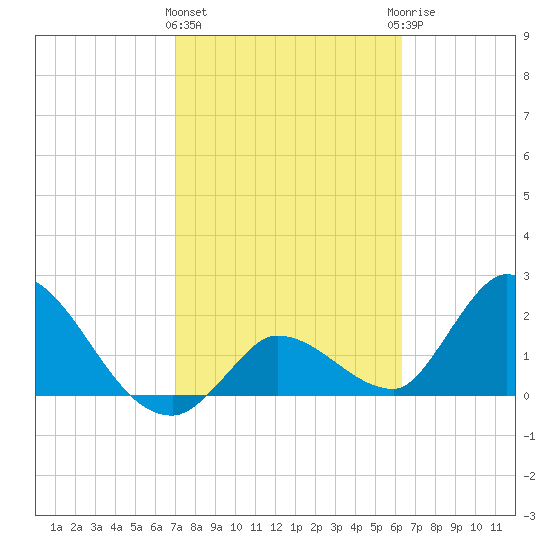 Snipe Point tide chart for Tuesday, February 11, 2025