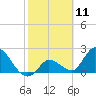 Snipe Point tide chart for Tuesday, February 11, 2025