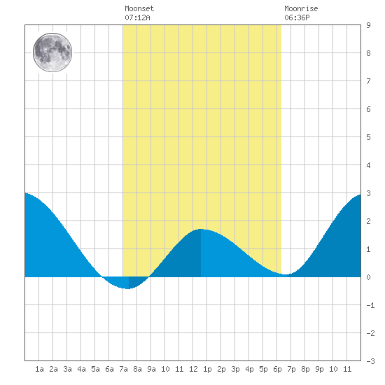 Snipe Point tide chart for Wednesday, February 12, 2025