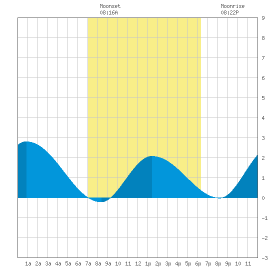 Snipe Point tide chart for Friday, February 14, 2025