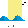 Snipe Point tide chart for Monday, February 17, 2025