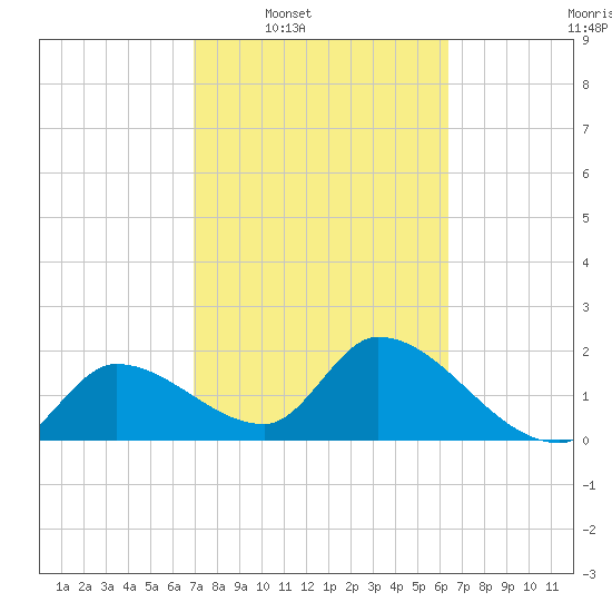 Snipe Point tide chart for Tuesday, February 18, 2025