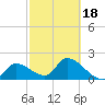 Snipe Point tide chart for Tuesday, February 18, 2025