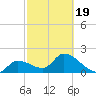 Snipe Point tide chart for Wednesday, February 19, 2025