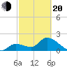 Snipe Point tide chart for Thursday, February 20, 2025