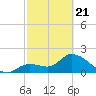 Snipe Point tide chart for Friday, February 21, 2025