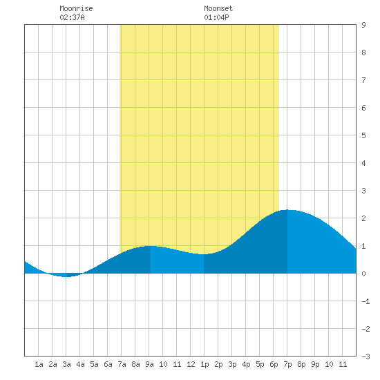 Snipe Point tide chart for Saturday, February 22, 2025