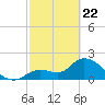 Snipe Point tide chart for Saturday, February 22, 2025