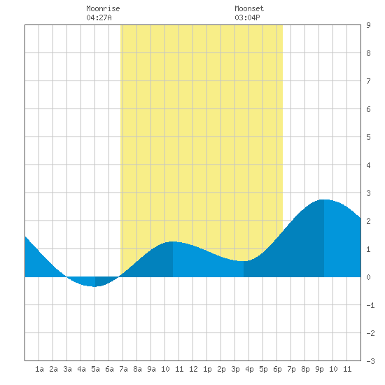 Snipe Point tide chart for Monday, February 24, 2025