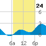 Snipe Point tide chart for Monday, February 24, 2025