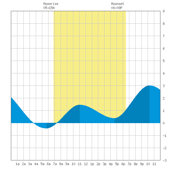 Snipe Point tide chart for Tuesday, February 25, 2025