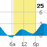Snipe Point tide chart for Tuesday, February 25, 2025