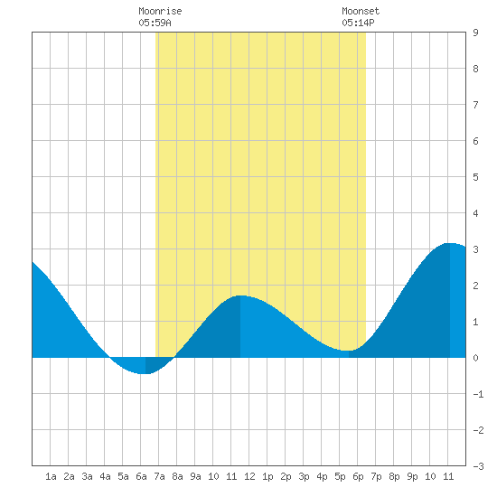 Snipe Point tide chart for Wednesday, February 26, 2025