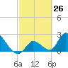 Snipe Point tide chart for Wednesday, February 26, 2025