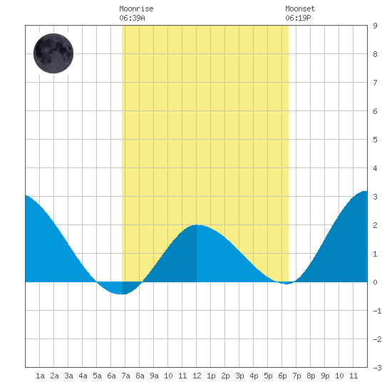 Snipe Point tide chart for Thursday, February 27, 2025