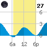 Snipe Point tide chart for Thursday, February 27, 2025