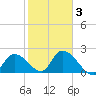 Snipe Point tide chart for Monday, February 3, 2025