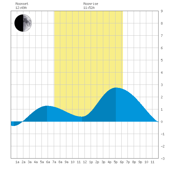 Snipe Point tide chart for Wednesday, February 5, 2025