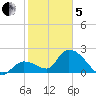 Snipe Point tide chart for Wednesday, February 5, 2025