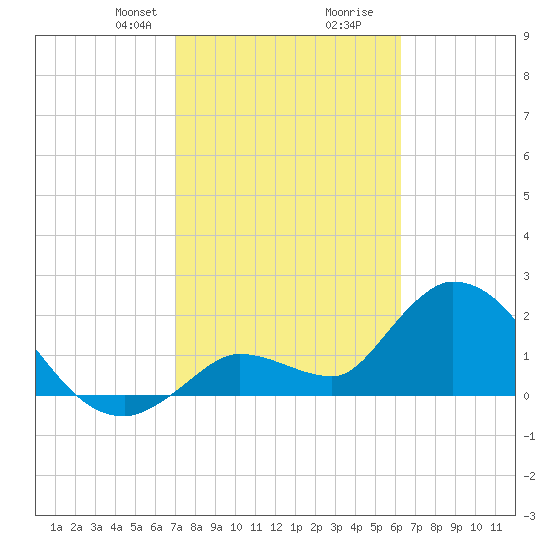 Snipe Point tide chart for Saturday, February 8, 2025
