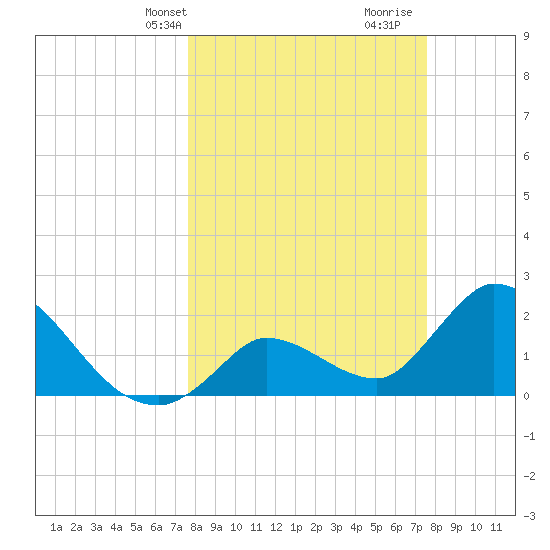 Snipe Point tide chart for Monday, March 10, 2025