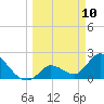Snipe Point tide chart for Monday, March 10, 2025