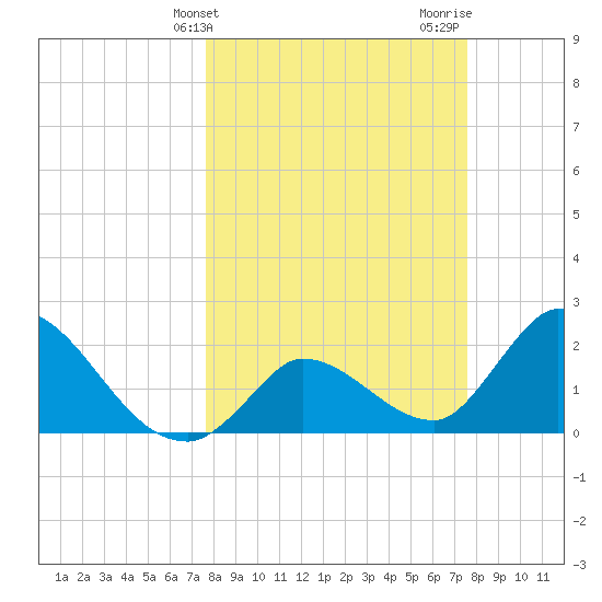 Snipe Point tide chart for Tuesday, March 11, 2025