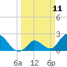 Snipe Point tide chart for Tuesday, March 11, 2025