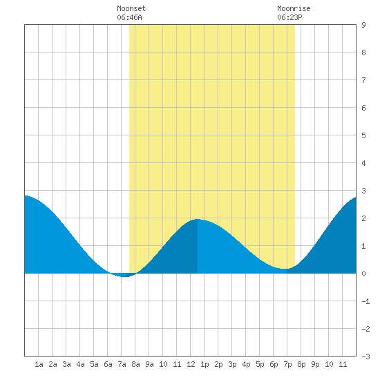 Snipe Point tide chart for Wednesday, March 12, 2025