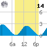 Snipe Point tide chart for Friday, March 14, 2025