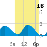 Snipe Point tide chart for Sunday, March 16, 2025