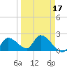 Snipe Point tide chart for Monday, March 17, 2025