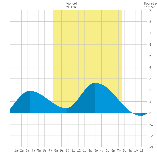 Snipe Point tide chart for Tuesday, March 18, 2025