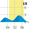 Snipe Point tide chart for Wednesday, March 19, 2025