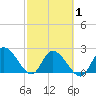 Snipe Point tide chart for Saturday, March 1, 2025