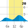 Snipe Point tide chart for Thursday, March 20, 2025