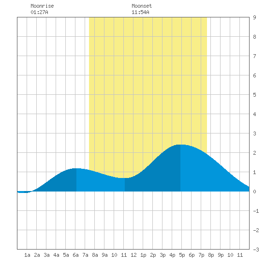 Snipe Point tide chart for Friday, March 21, 2025