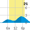 Snipe Point tide chart for Friday, March 21, 2025