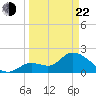 Snipe Point tide chart for Saturday, March 22, 2025