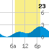 Snipe Point tide chart for Sunday, March 23, 2025