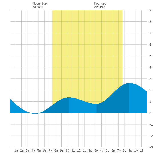 Snipe Point tide chart for Monday, March 24, 2025