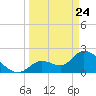 Snipe Point tide chart for Monday, March 24, 2025