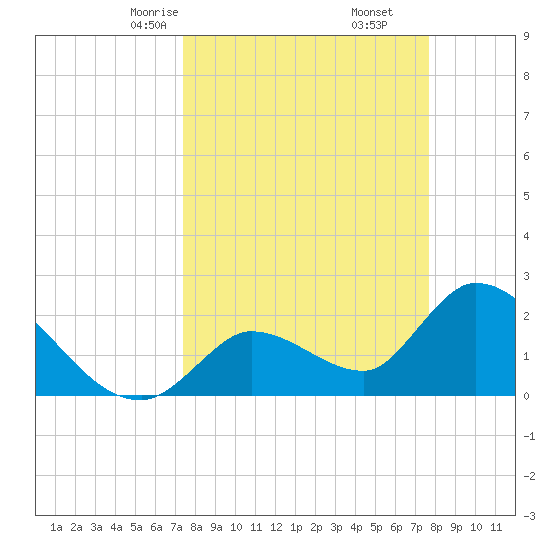Snipe Point tide chart for Tuesday, March 25, 2025