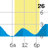 Snipe Point tide chart for Wednesday, March 26, 2025