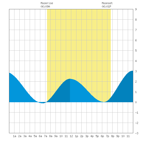 Snipe Point tide chart for Thursday, March 27, 2025