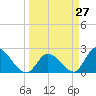Snipe Point tide chart for Thursday, March 27, 2025