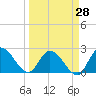 Snipe Point tide chart for Friday, March 28, 2025