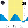 Snipe Point tide chart for Saturday, March 29, 2025